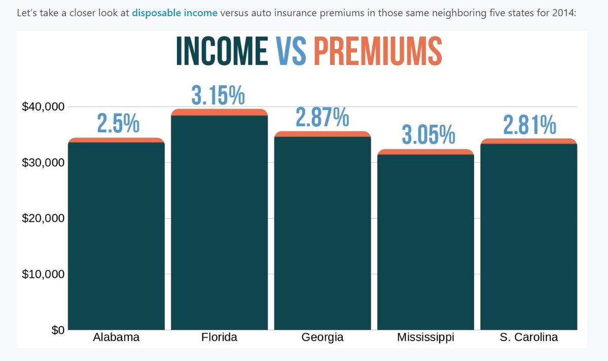 Southeastern Premiums as Percent of Income