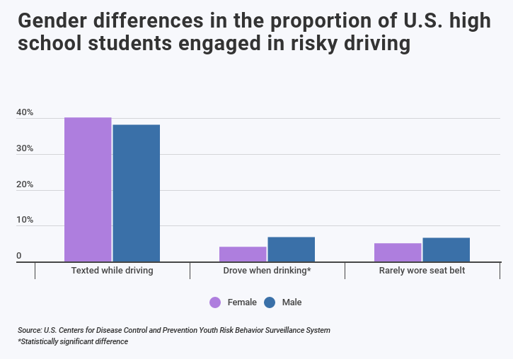 teens involved in risky driving behavior by gender shown in bar graph