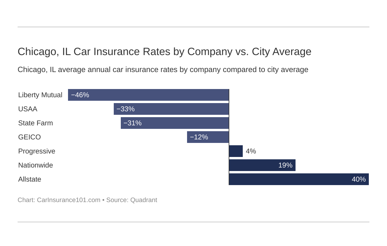  Chicago, IL Car Insurance Rates by Company vs. City Average