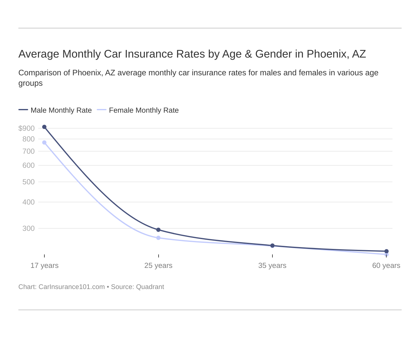 Average Monthly Car Insurance Rates by Age & Gender in Phoenix, AZ
