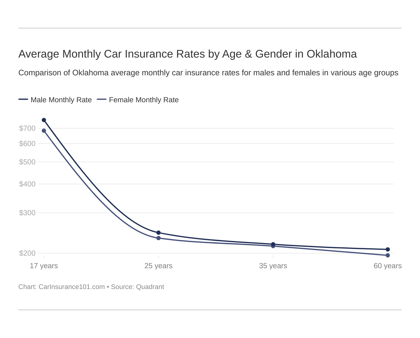 Average Monthly Car Insurance Rates by Age & Gender in Oklahoma