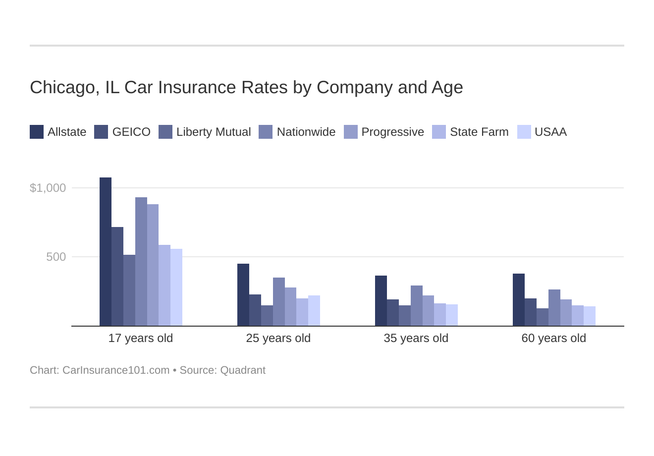 Chicago, IL Car Insurance Rates by Company and Age