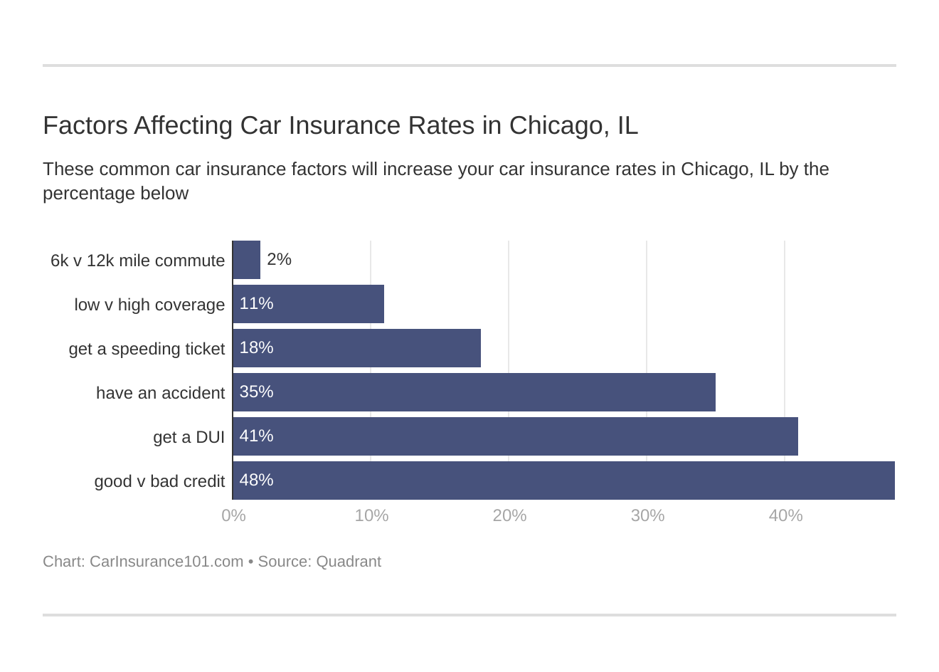 Factors Affecting Car Insurance Rates in Chicago, IL