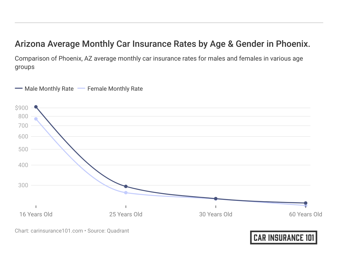 <h3>Arizona Average Monthly Car Insurance Rates by Age & Gender in Phoenix.</h3>