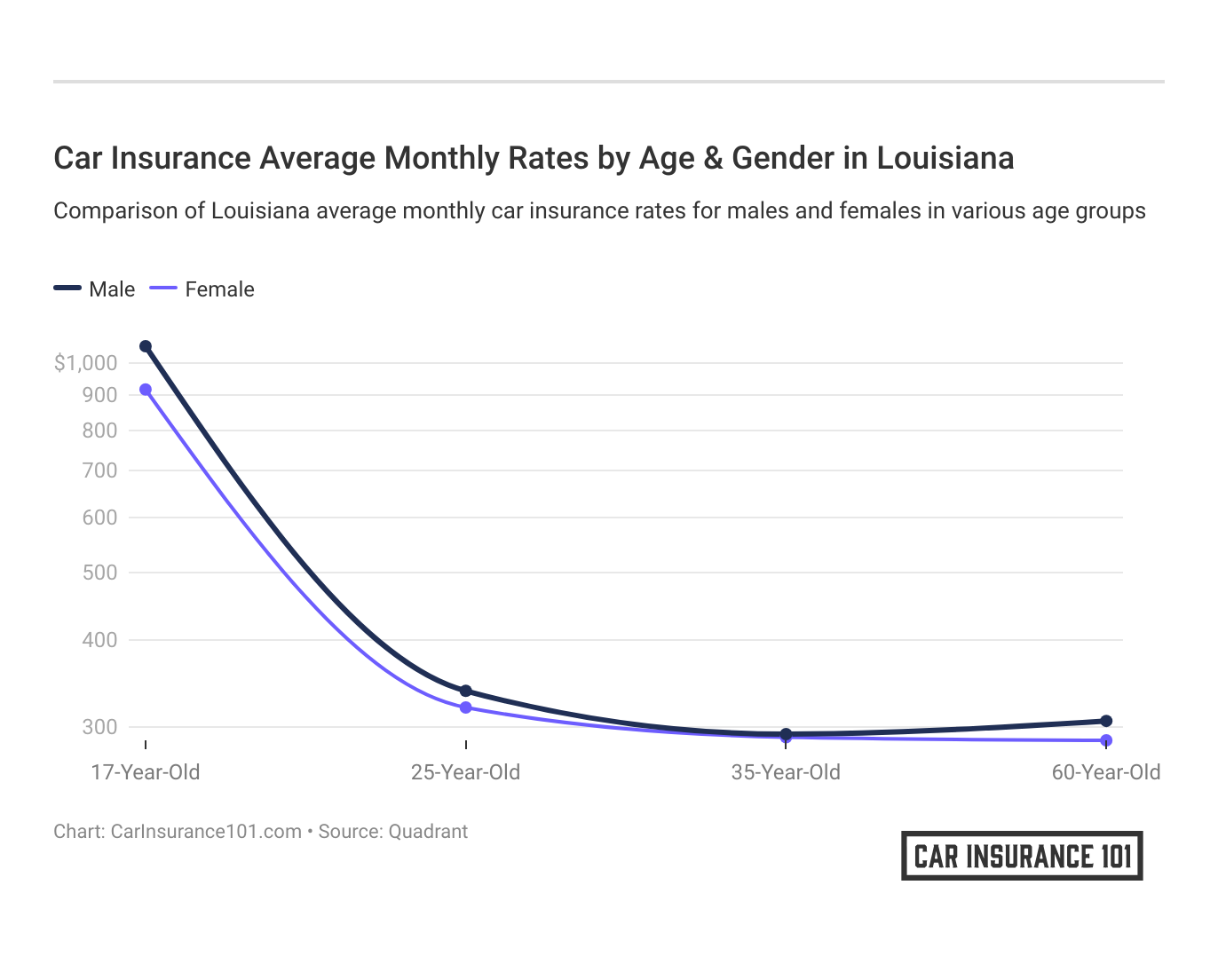 <h3>Car Insurance Average Monthly Rates by Age & Gender in Louisiana</h3>