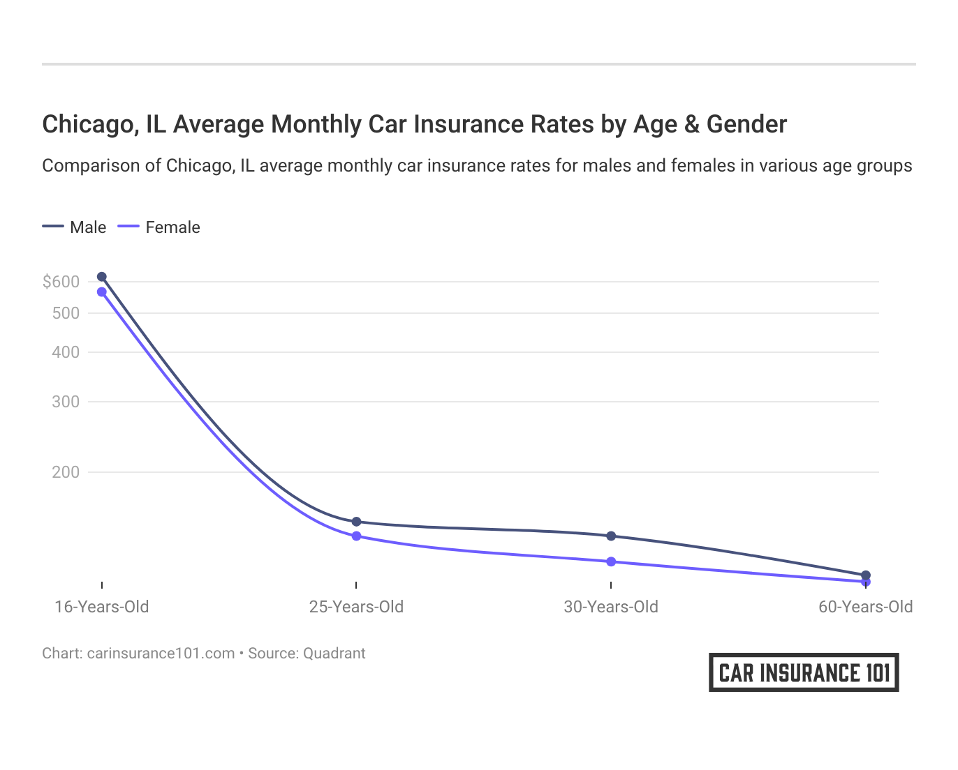 <h3>Chicago, IL Average Monthly Car Insurance Rates by Age & Gender</h3>