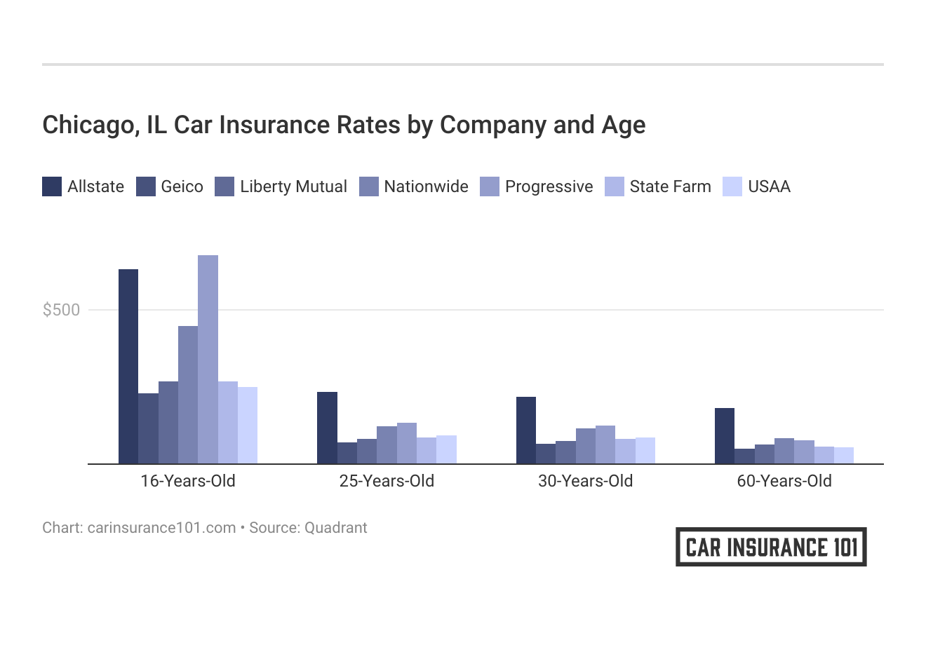 <h3>Chicago, IL Car Insurance Rates by Company and Age</h3>