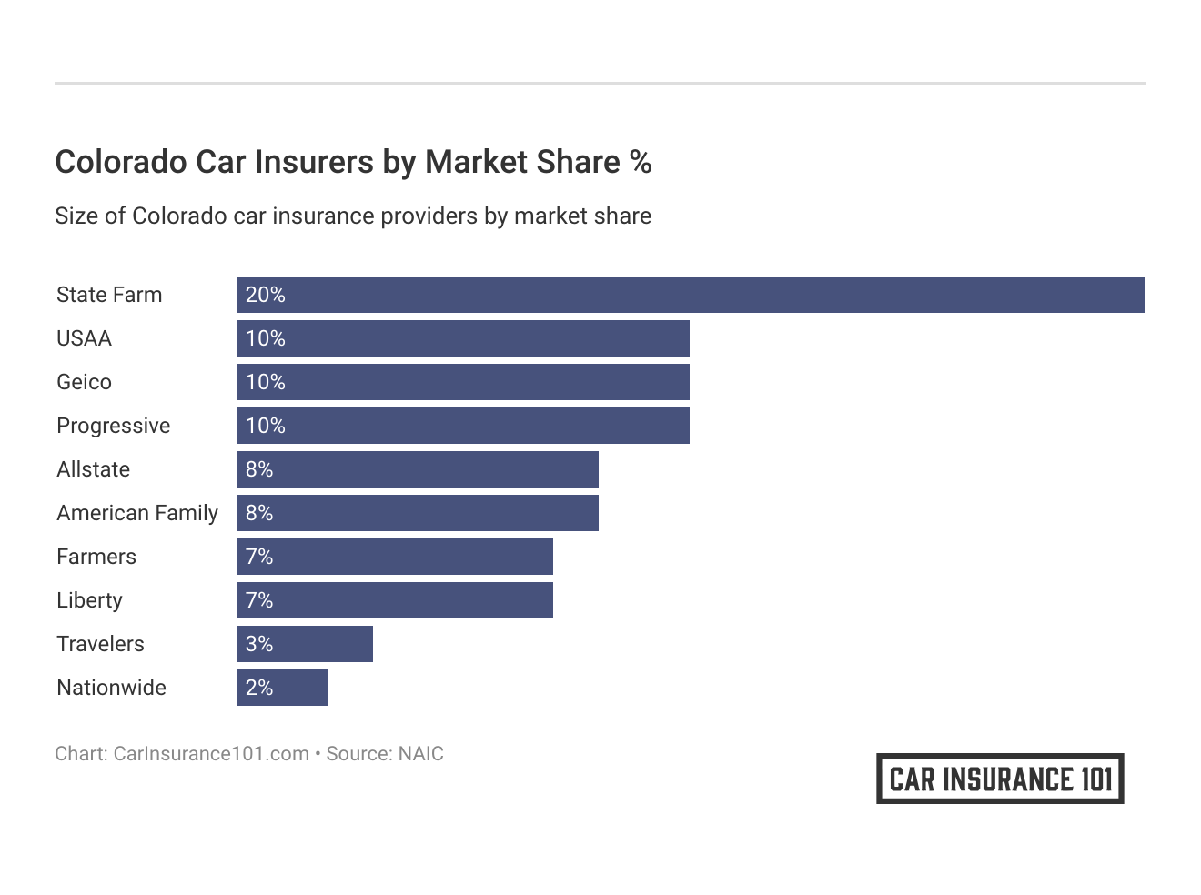 <h3>Colorado Car Insurers by Market Share %</h3>