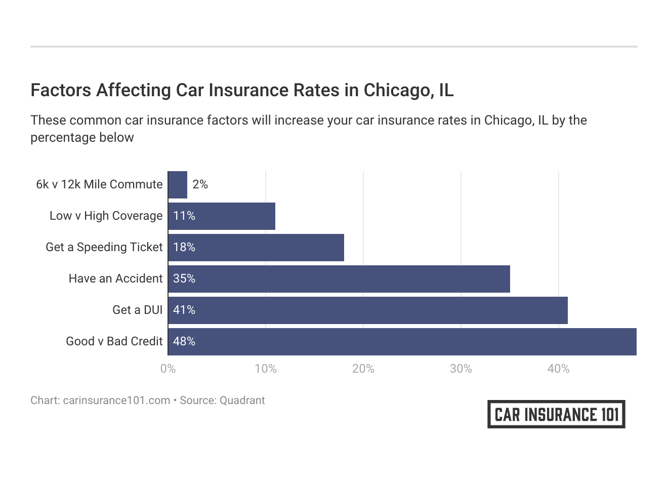 <h3>Factors Affecting Car Insurance Rates in Chicago, IL</h3>