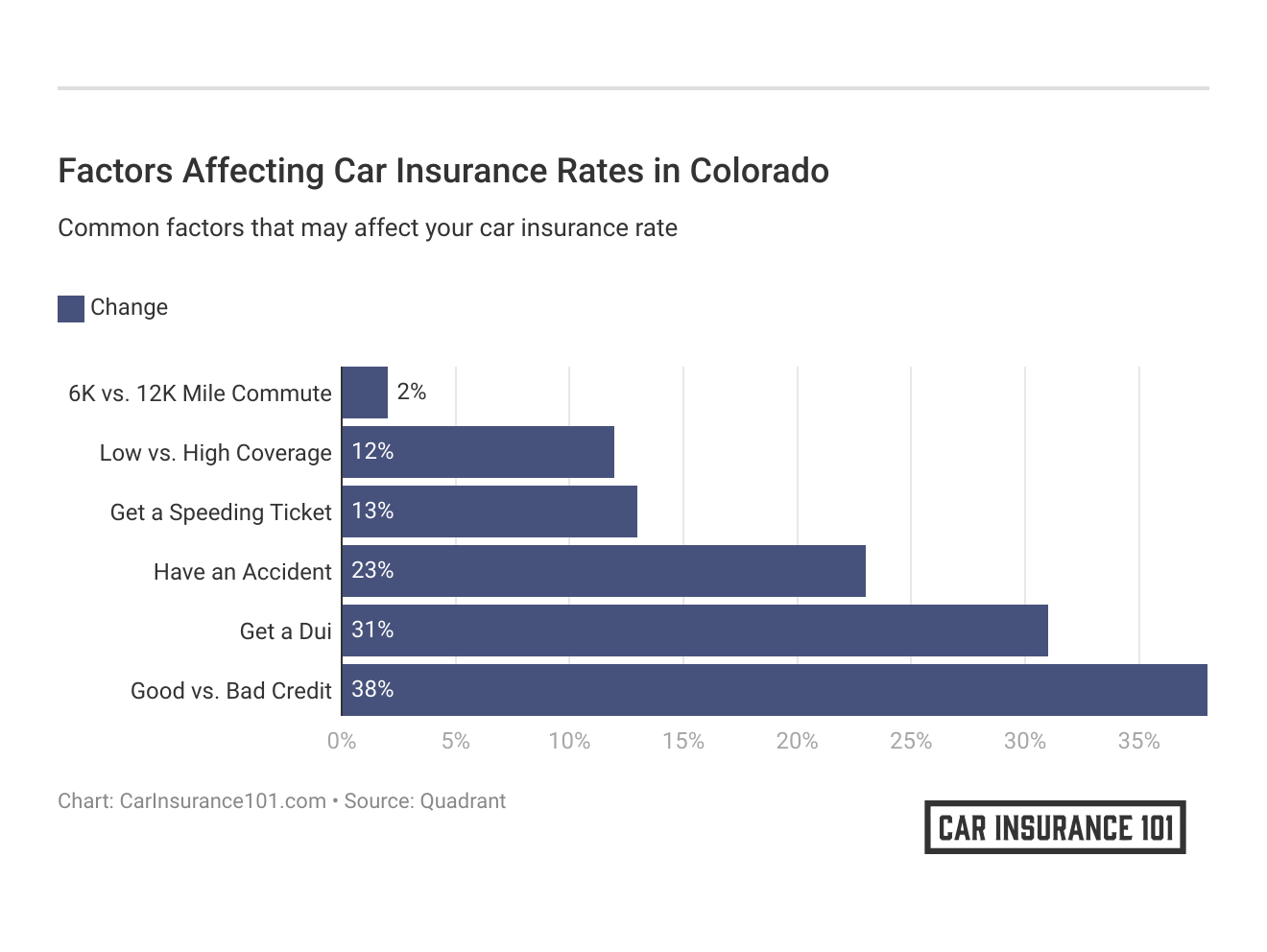 <h3>Factors Affecting Car Insurance Rates in Colorado</h3>