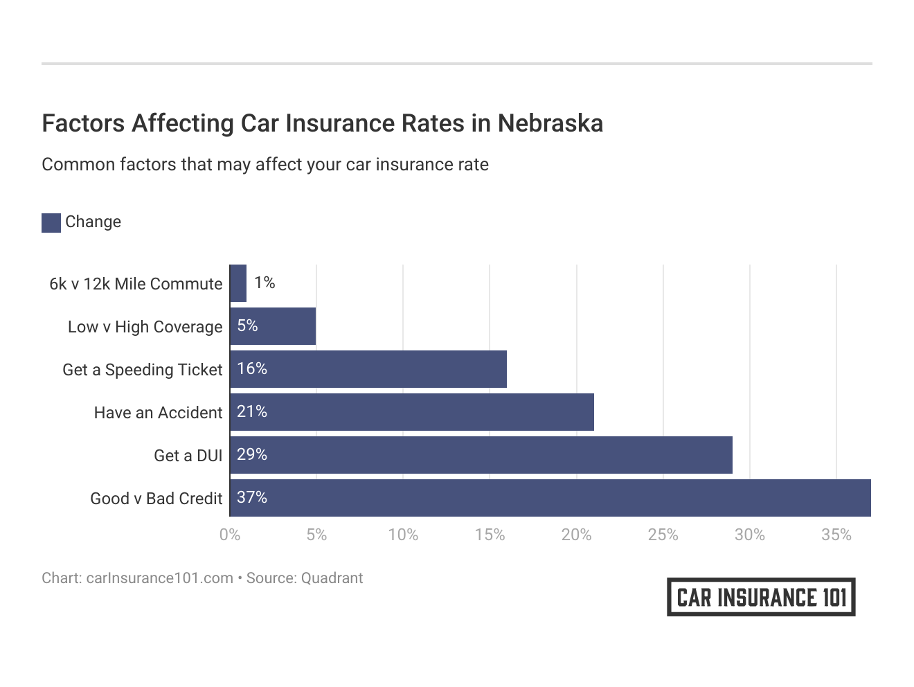 <h3>Factors Affecting Car Insurance Rates in Nebraska</h3>