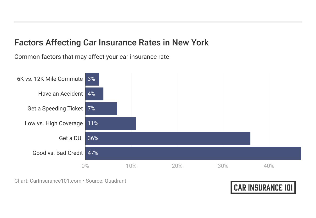 <h3>Factors Affecting Car Insurance Rates in New York</h3>