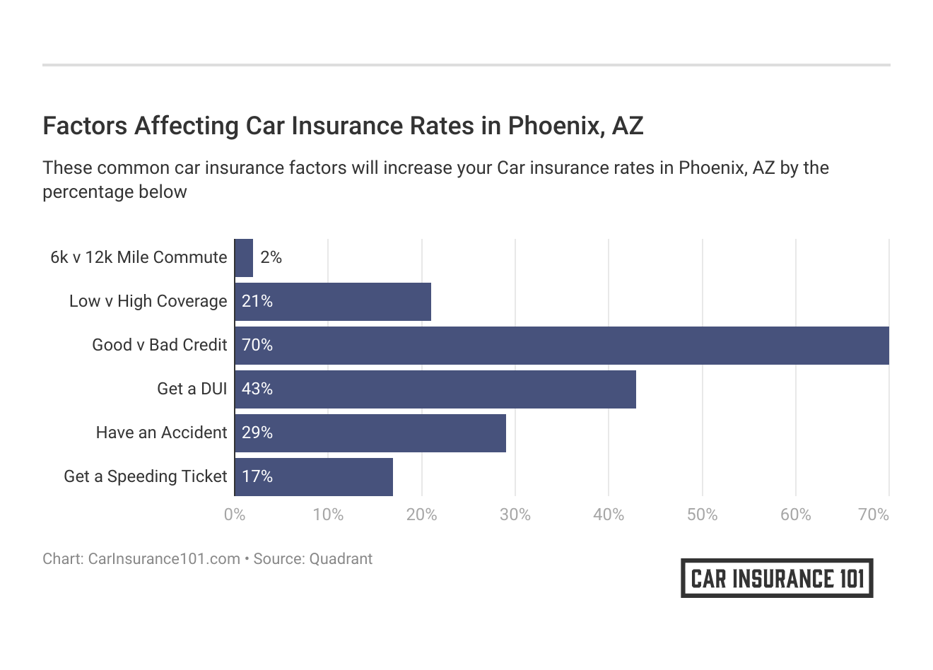 <h3>Factors Affecting Car Insurance Rates in Phoenix, AZ<h3>