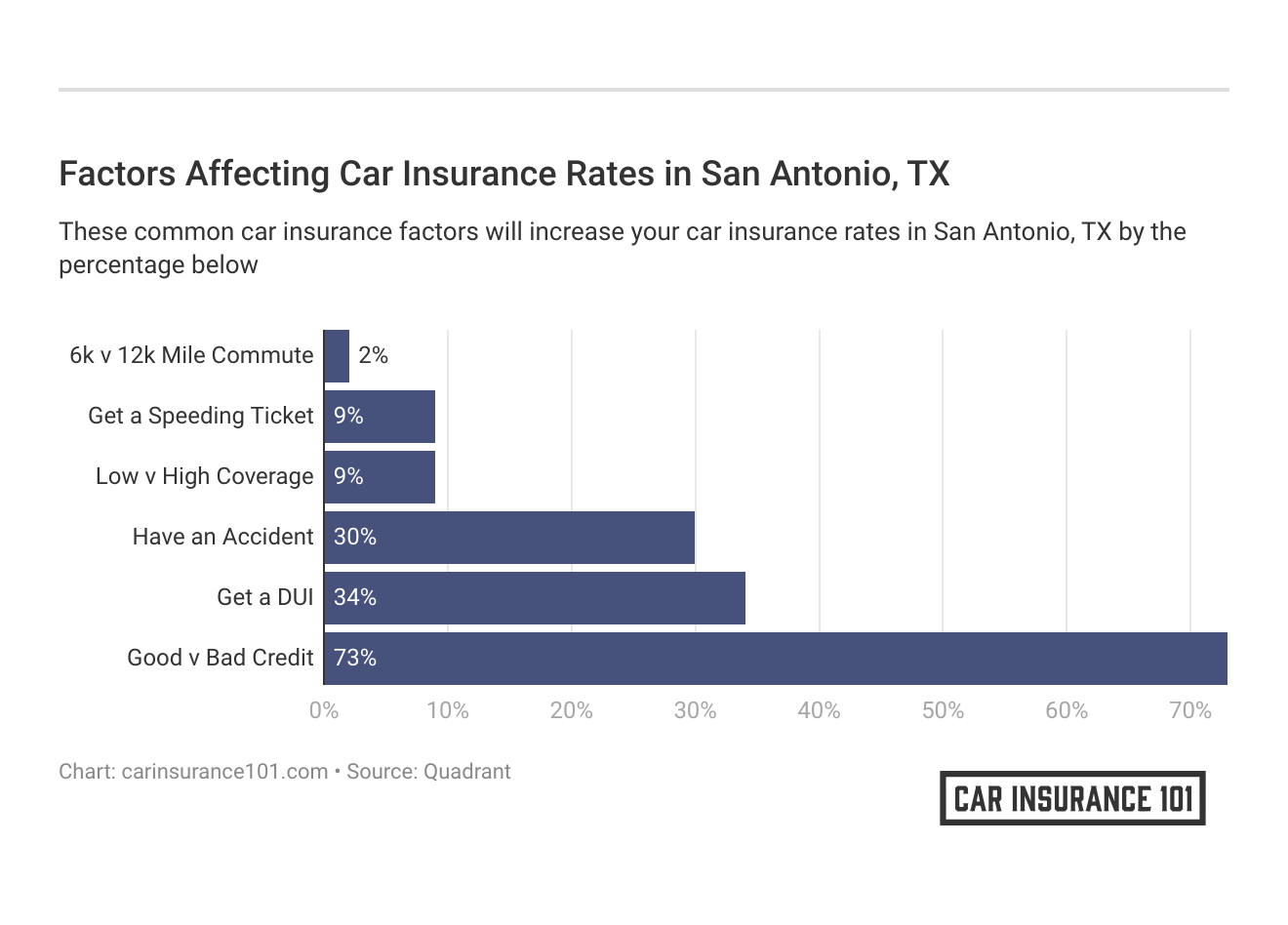 <h3>Factors Affecting Car Insurance Rates in San Antonio, TX</h3>