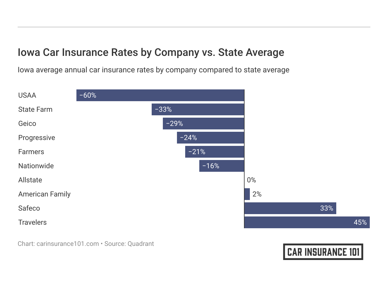 <h3>Iowa Car Insurance Rates by Company vs. State Average</h3>