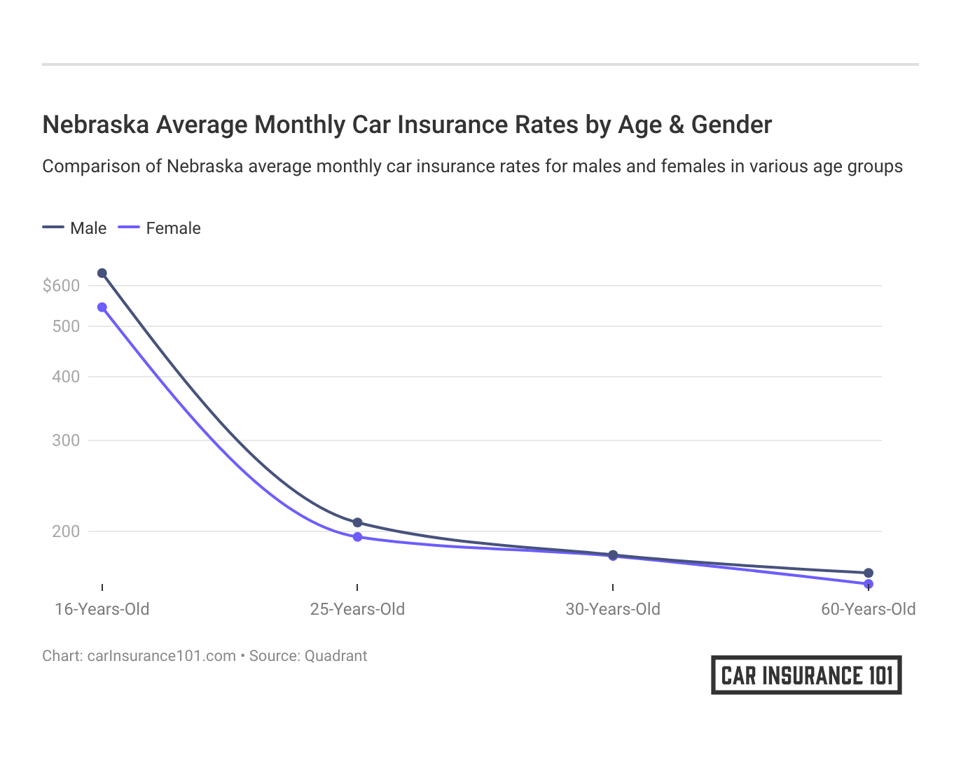 <h3>Nebraska Average Monthly Car Insurance Rates by Age & Gender</h3>
