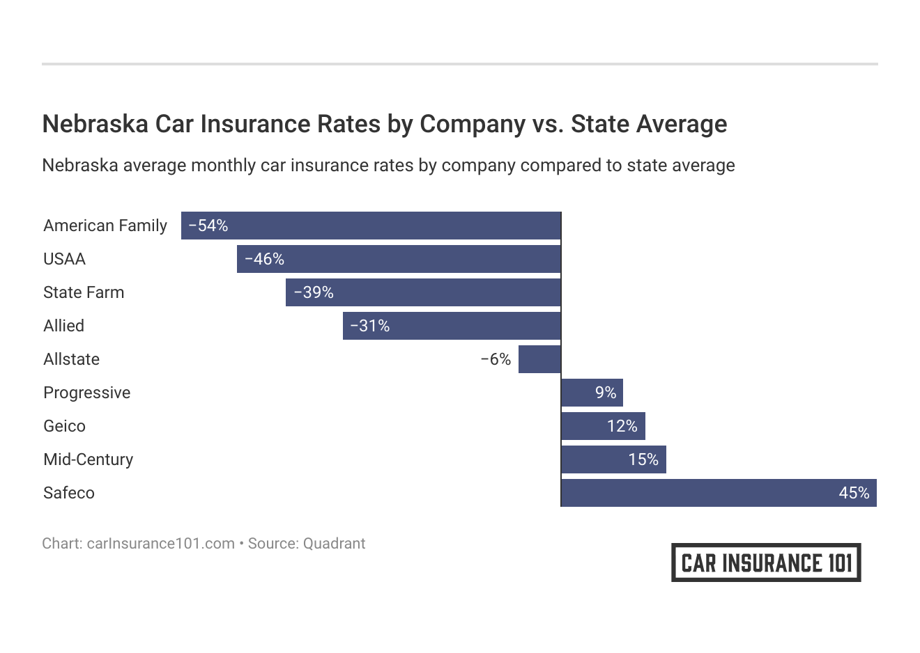 <h3>Nebraska Car Insurance Rates by Company vs. State Average</h3>