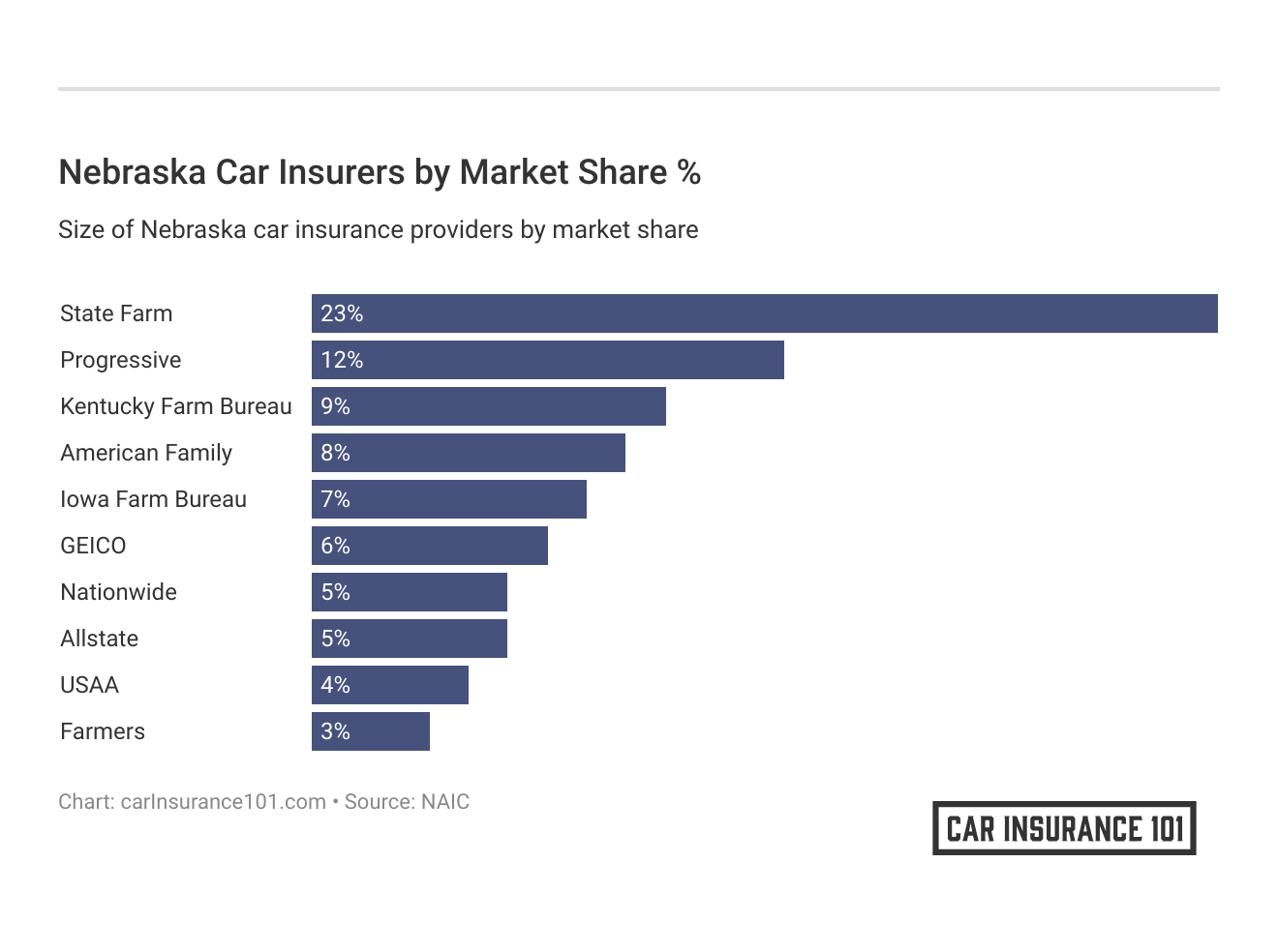 <h3>Nebraska Car Insurers by Market Share %</h3>