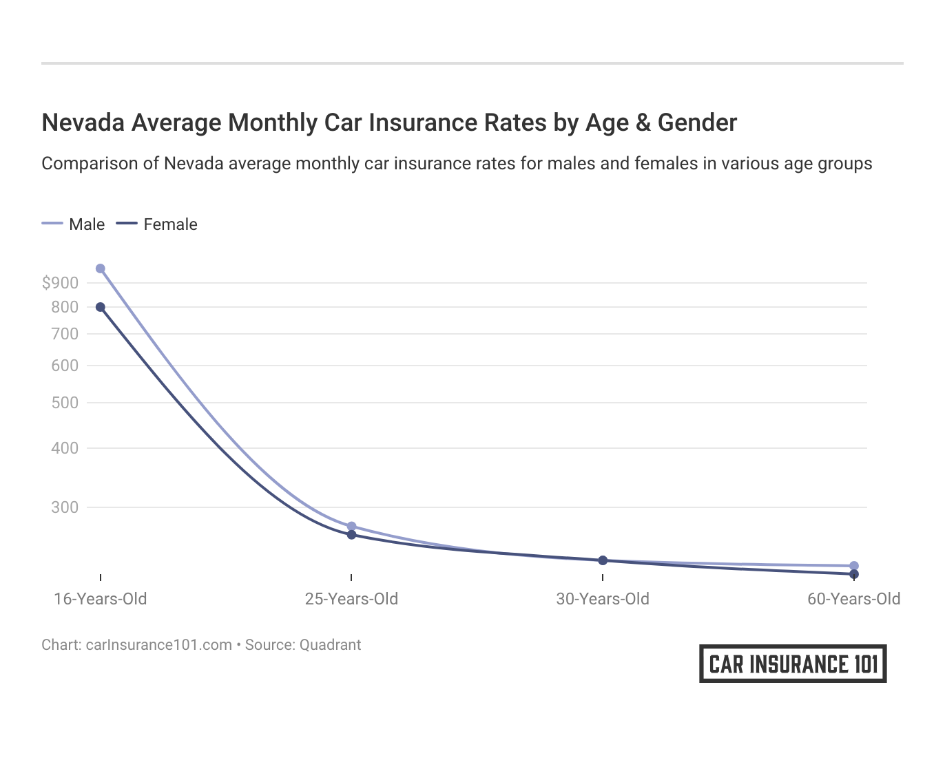 <h3>Nevada Average Monthly Car Insurance Rates by Age & Gender</h3>