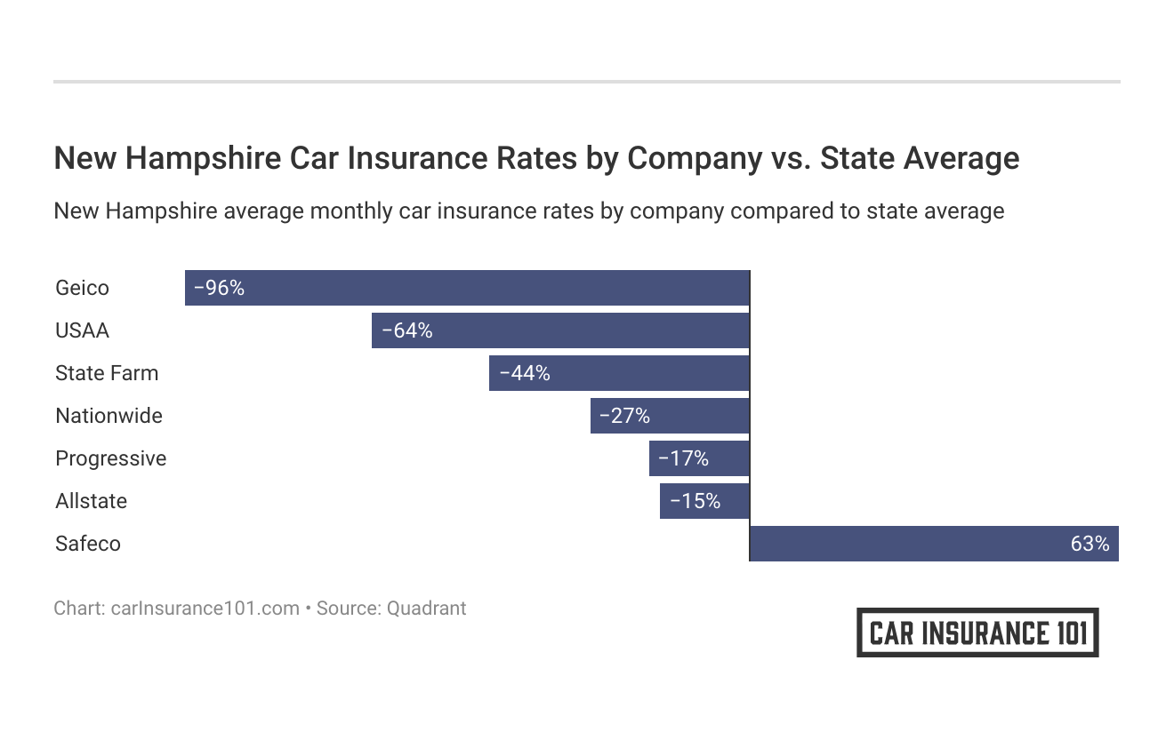 <h3>New Hampshire Car Insurance Rates by Company vs. State Average</h3>