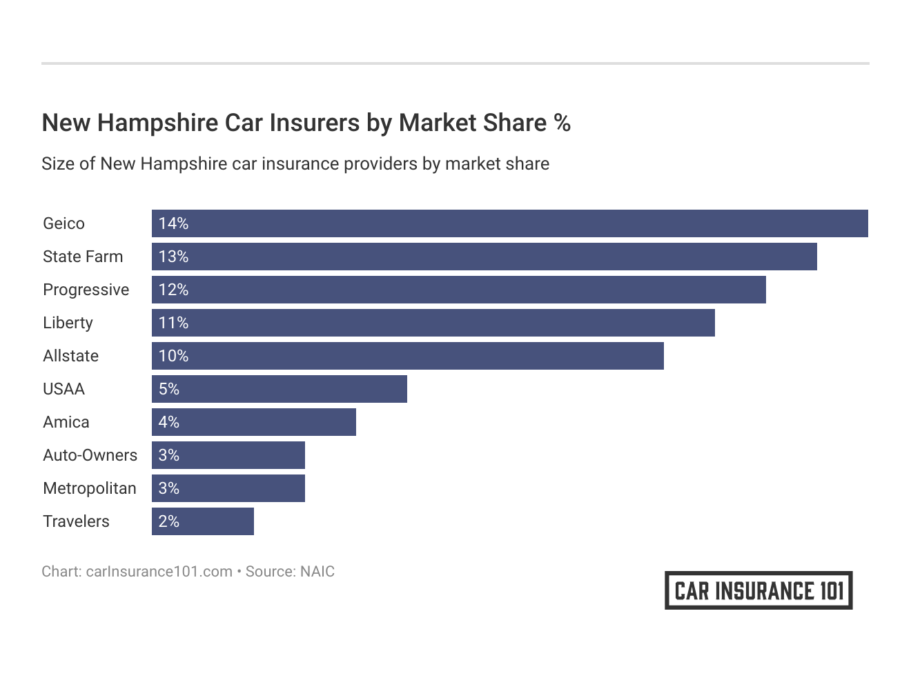 <h3>New Hampshire Car Insurers by Market Share %</h3>