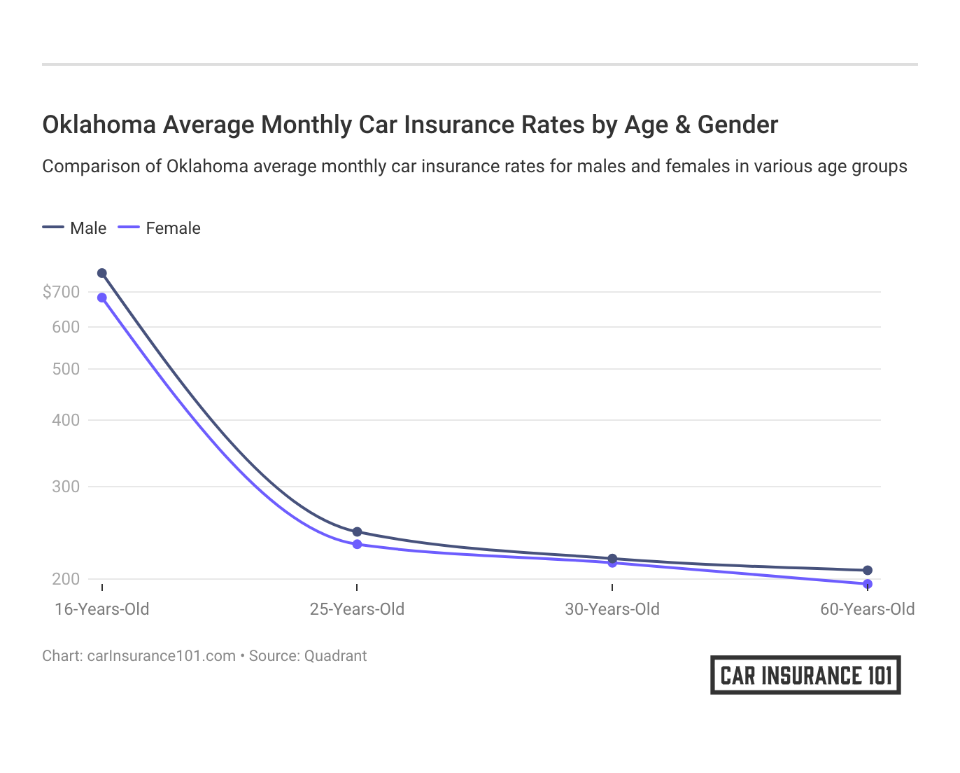 <h3>Oklahoma Average Monthly Car Insurance Rates by Age & Gender</h3>
