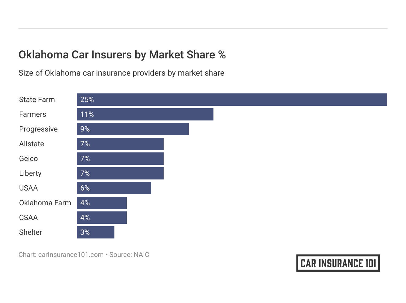 <h3>Oklahoma Car Insurers by Market Share %</h3>