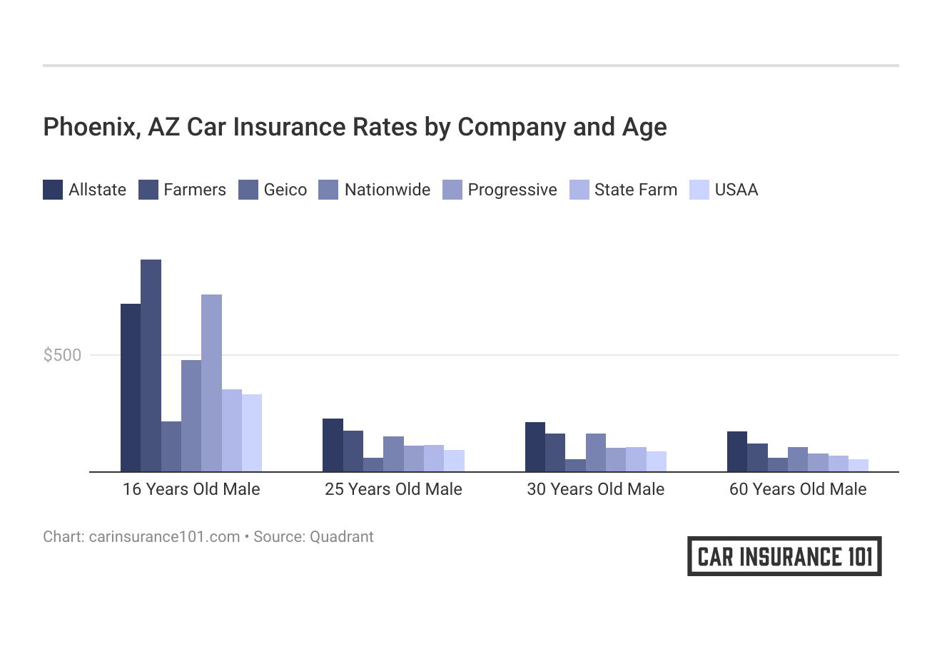 <h3>Phoenix, AZ Car Insurance Rates by Company and Age</h3>