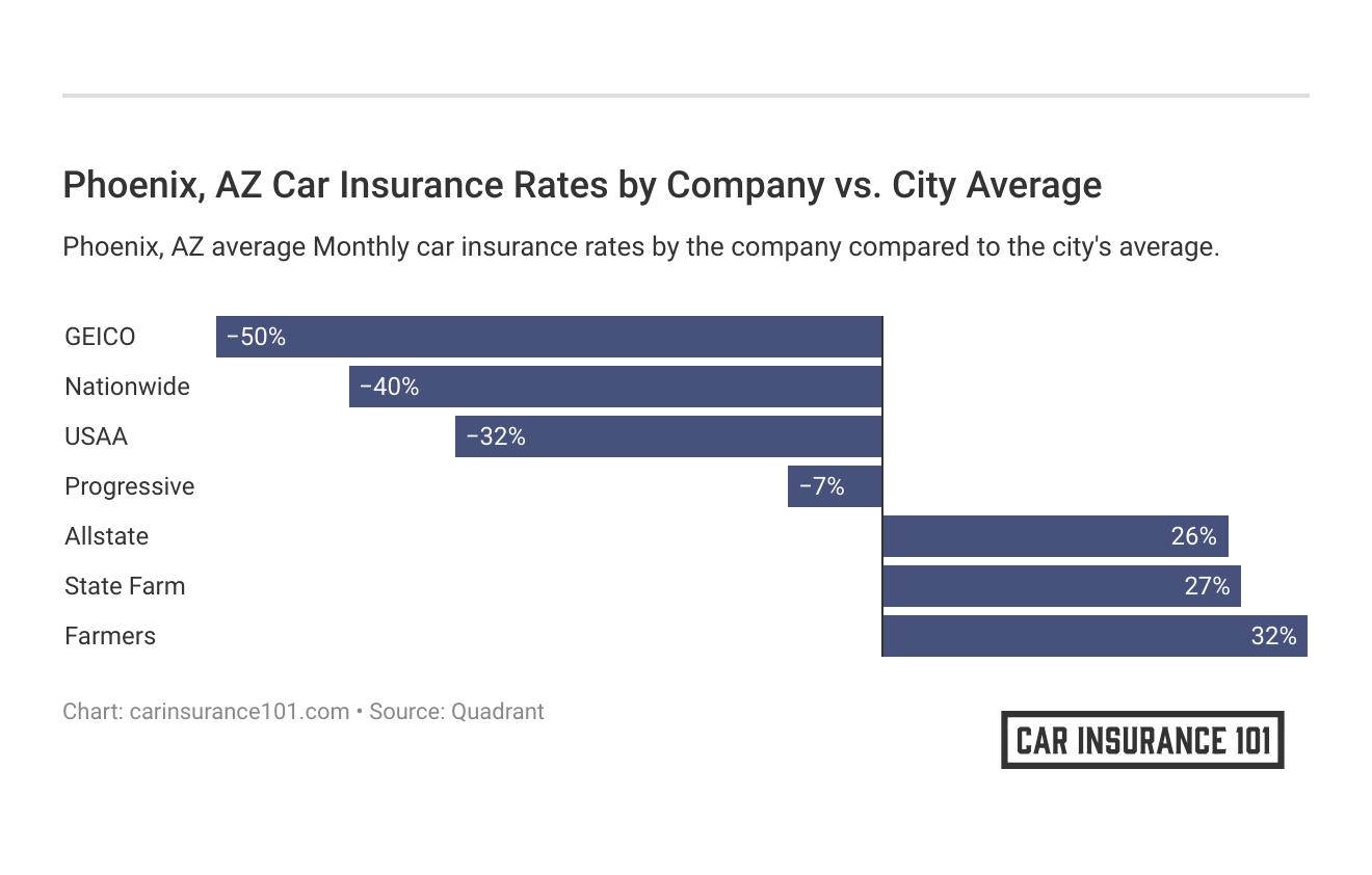 <h3>Phoenix, AZ Car Insurance Rates by Company vs. City Average</h3>