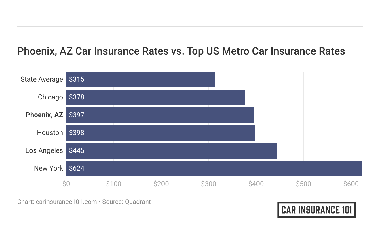 <h3>Phoenix, AZ Car Insurance Rates vs. Top US Metro Car Insurance Rates</h3>