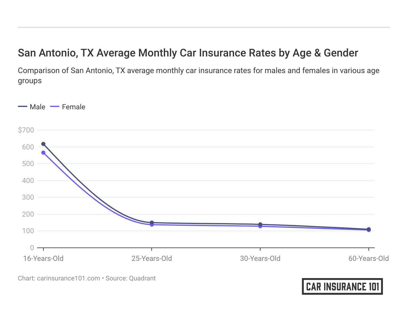 <h3>San Antonio, TX Average Monthly Car Insurance Rates by Age & Gender</h3>