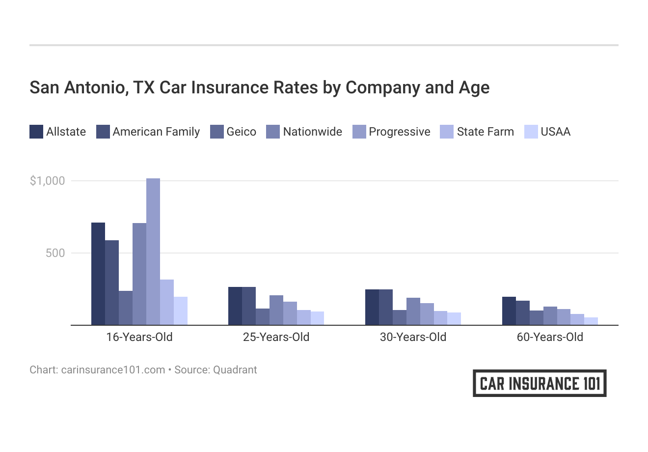 <h3>San Antonio, TX Car Insurance Rates by Company and Age</h3>
