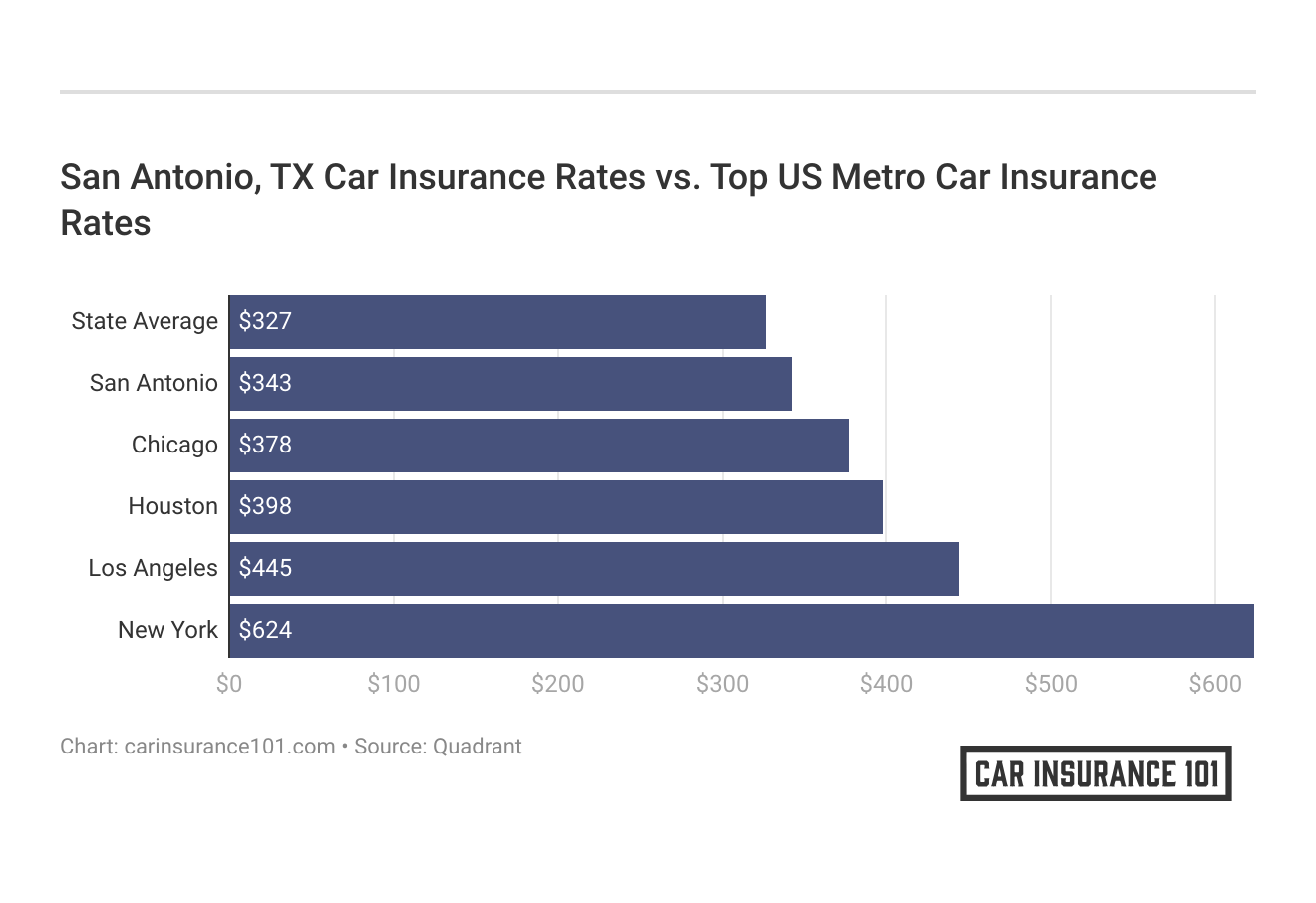 <h3>San Antonio, TX Car Insurance Rates vs. Top US Metro Car Insurance Rates</h3>