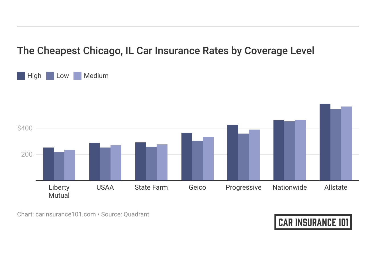 <h3>The Cheapest Chicago, IL Car Insurance Rates by Coverage Level</h3>