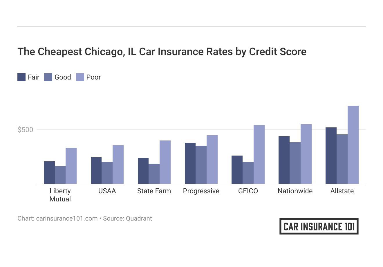 <h3>The Cheapest Chicago, IL Car Insurance Rates by Credit Score</h3>