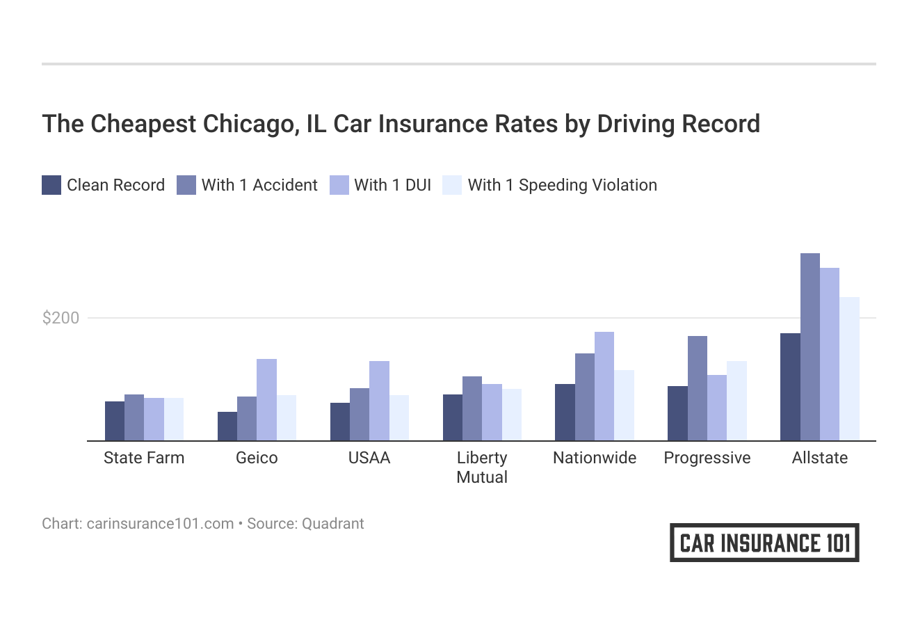 <h3>The Cheapest Chicago, IL Car Insurance Rates by Driving Record</h3>