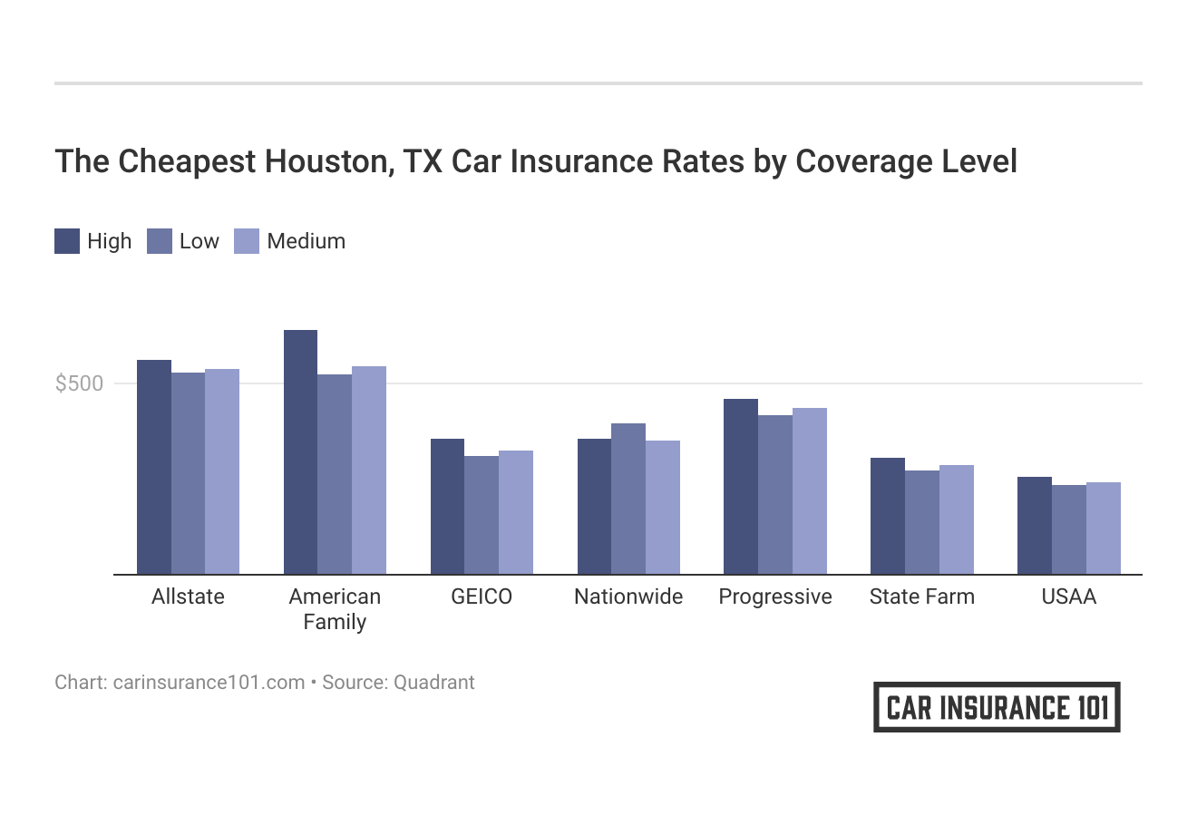 <h3>The Cheapest Houston, TX Car Insurance Rates by Coverage Level</h3>