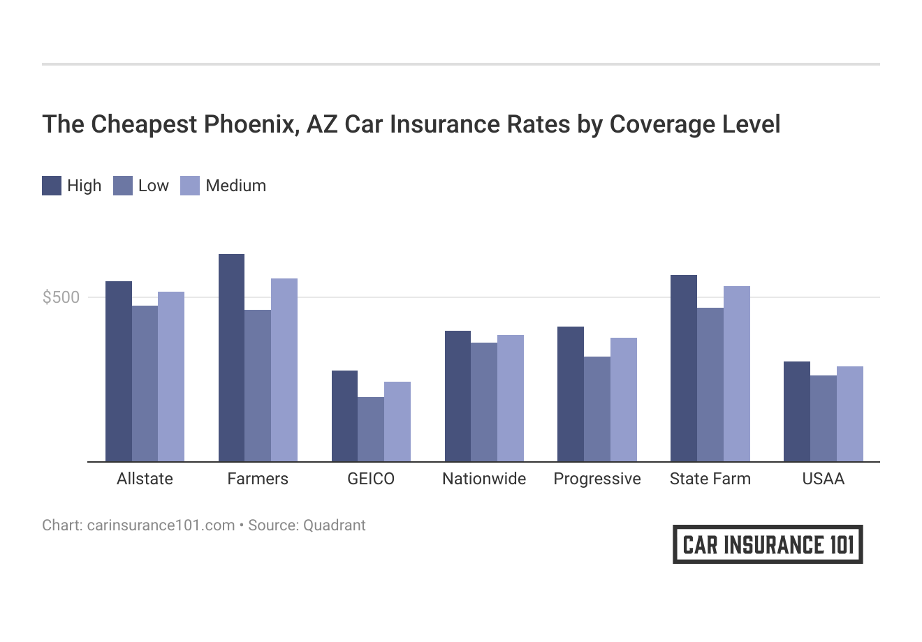 <h3>The Cheapest Phoenix, AZ Car Insurance Rates by Coverage Level</h3>