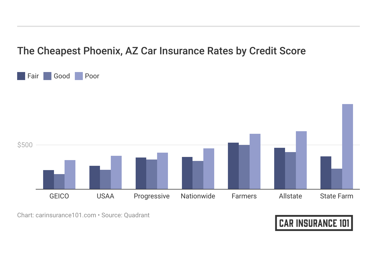 <h3>The Cheapest Phoenix, AZ Car Insurance Rates by Credit Score</h3>