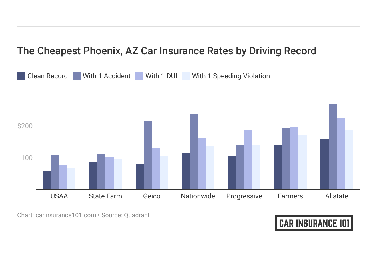 <h3>The Cheapest Phoenix, AZ Car Insurance Rates by Driving Record</h3>