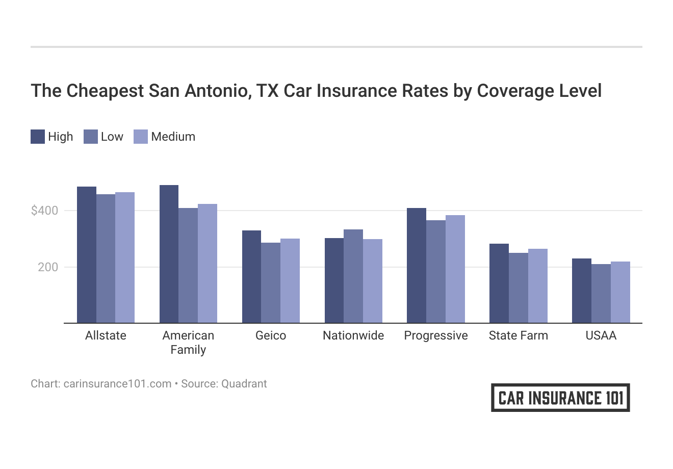 <h3>The Cheapest San Antonio, TX Car Insurance Rates by Coverage Level</h3>
