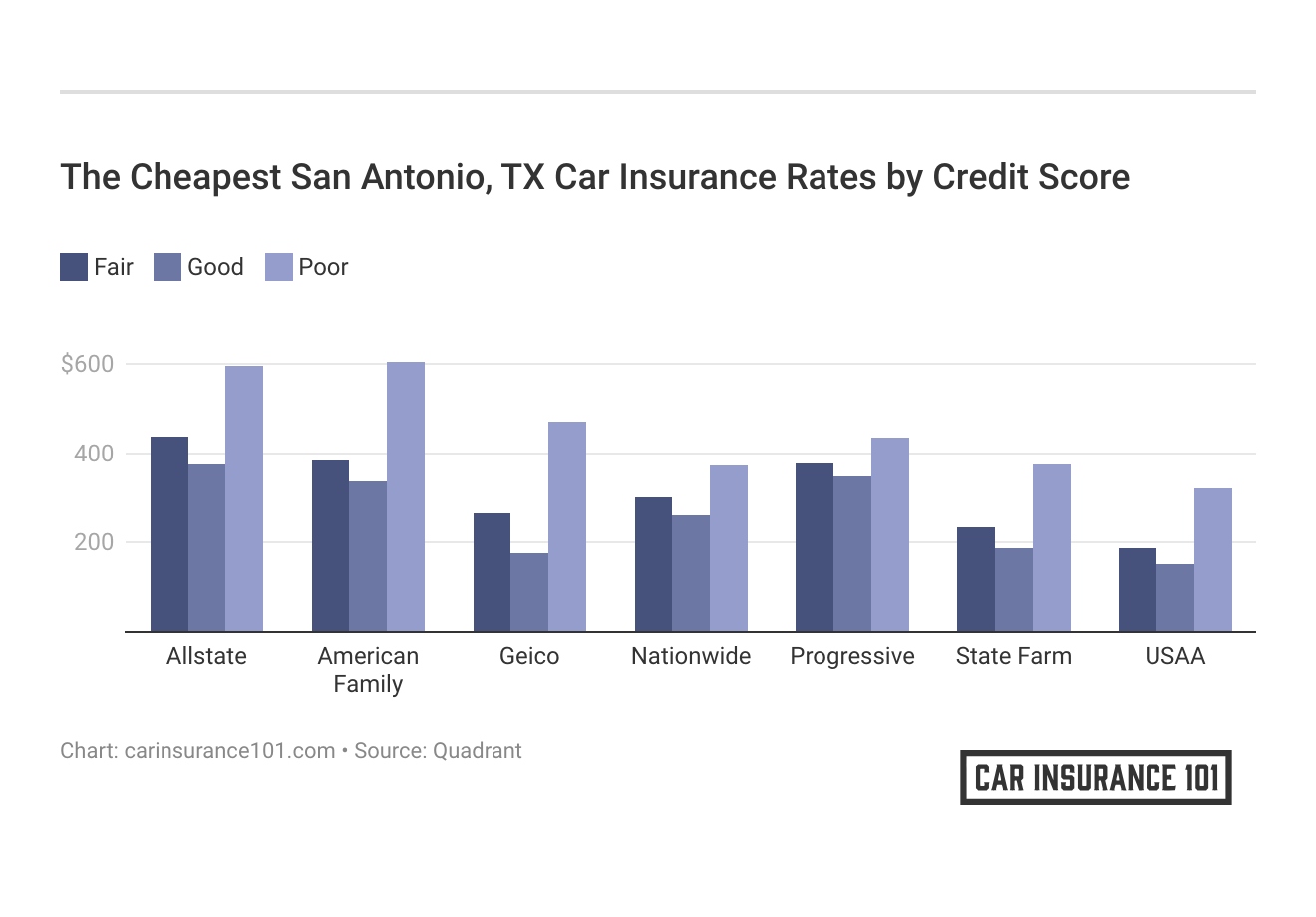 <h3>The Cheapest San Antonio, TX Car Insurance Rates by Credit Score</h3>