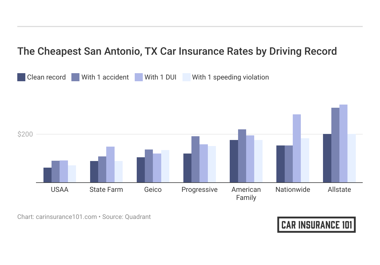 <h3>The Cheapest San Antonio, TX Car Insurance Rates by Driving Record</h3>