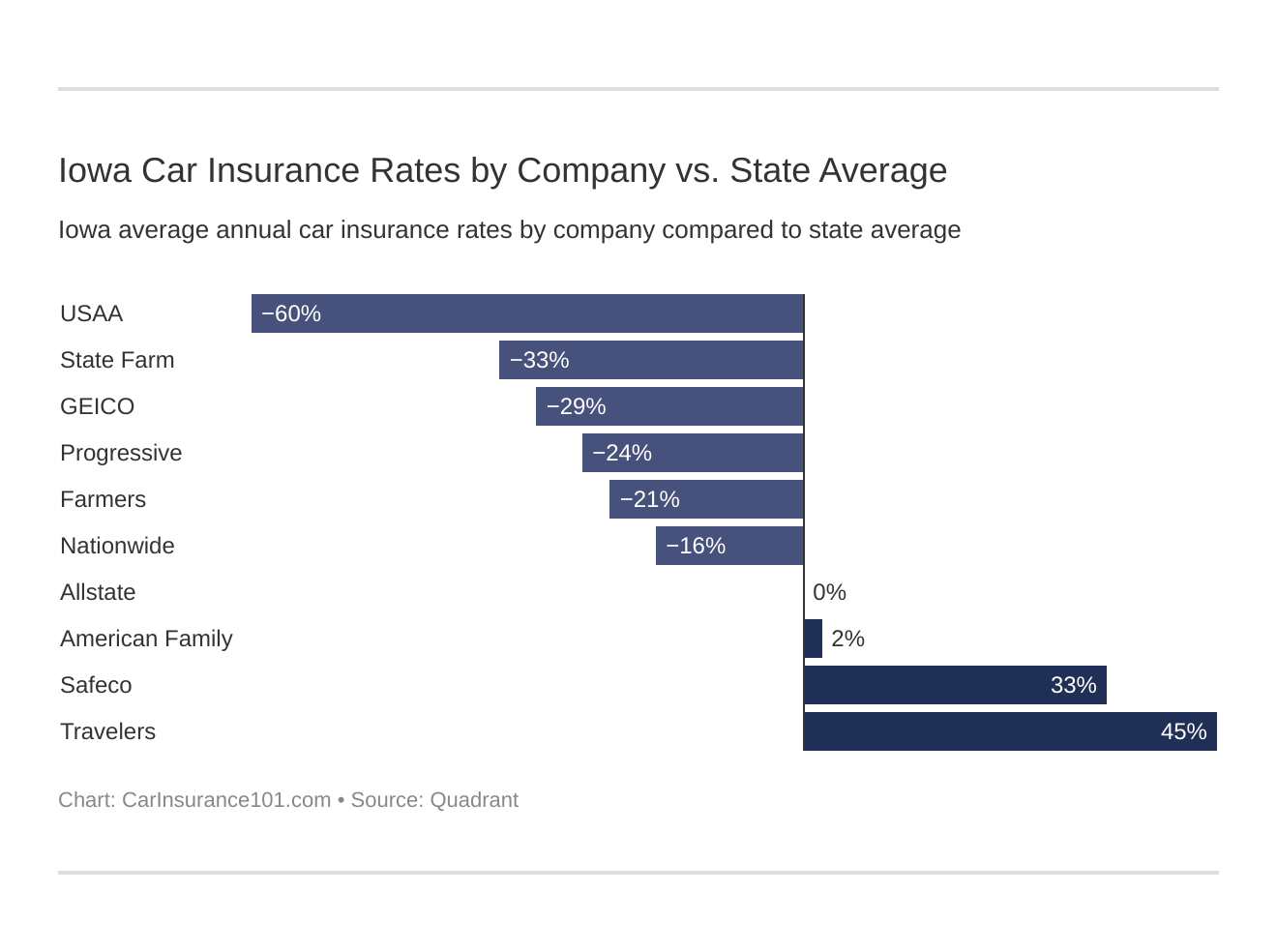 Iowa Car Insurance Rates by Company vs. State Average