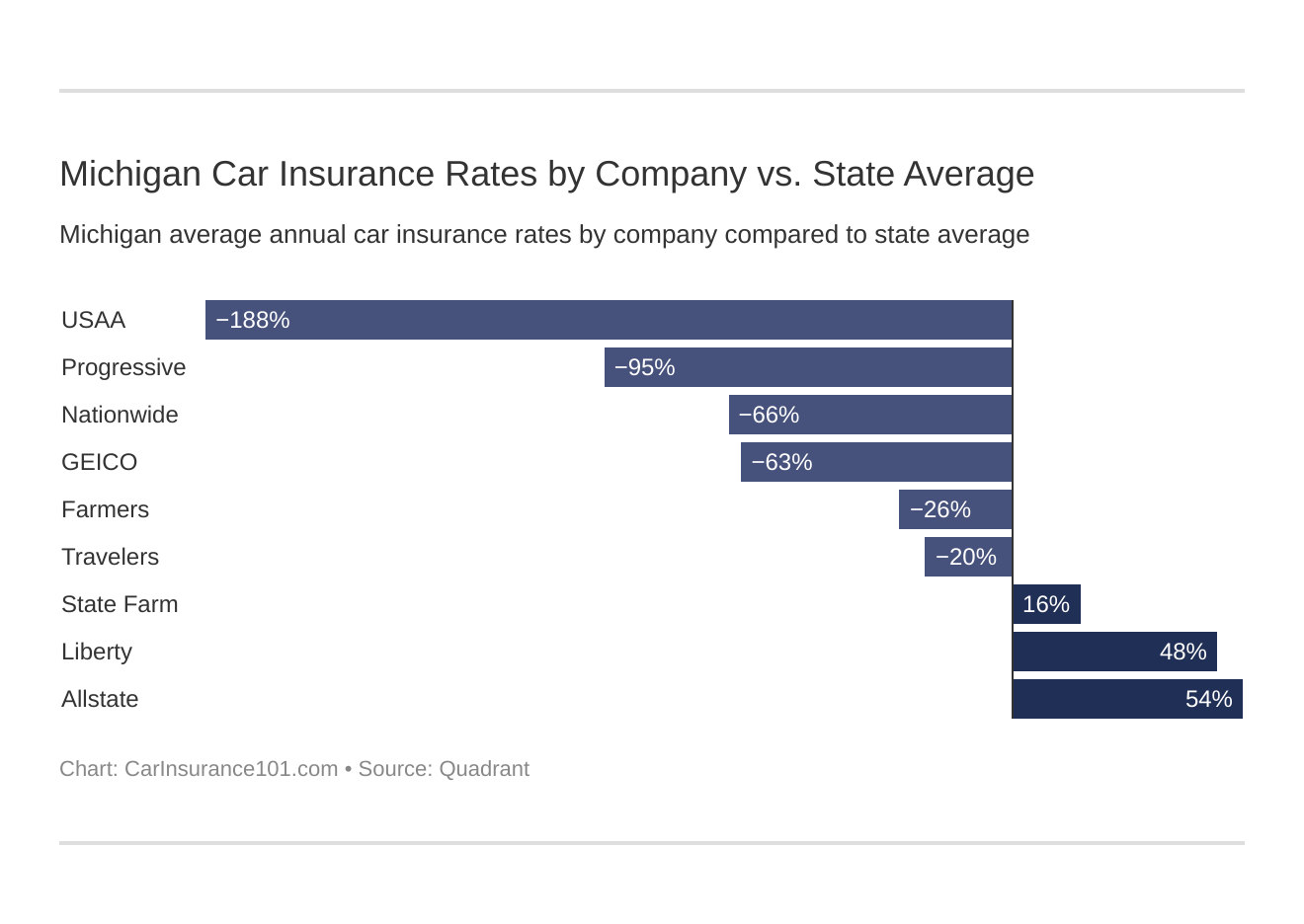 Michigan Car Insurance Rates by Company vs. State Average