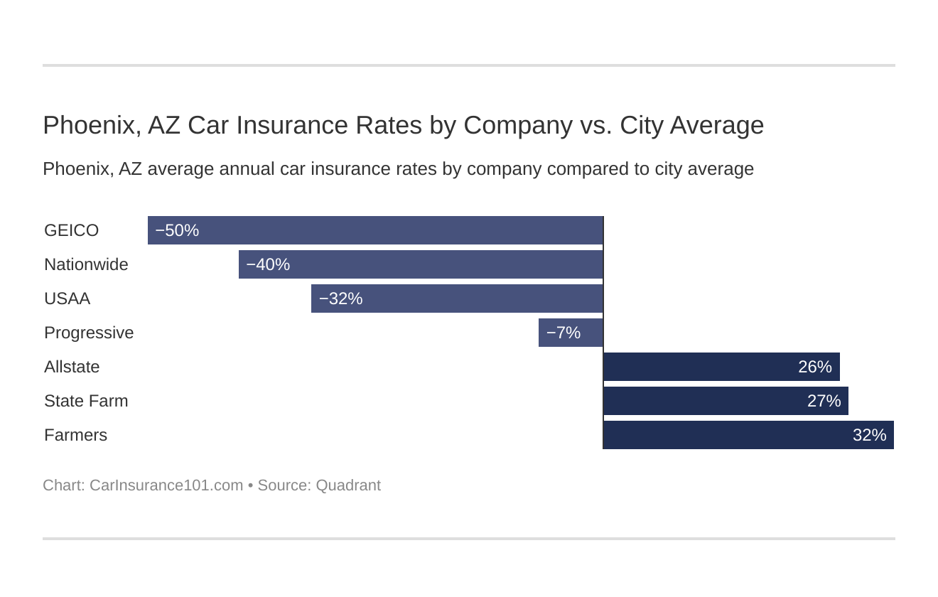 Phoenix, AZ Car Insurance Rates by Company vs. City Average