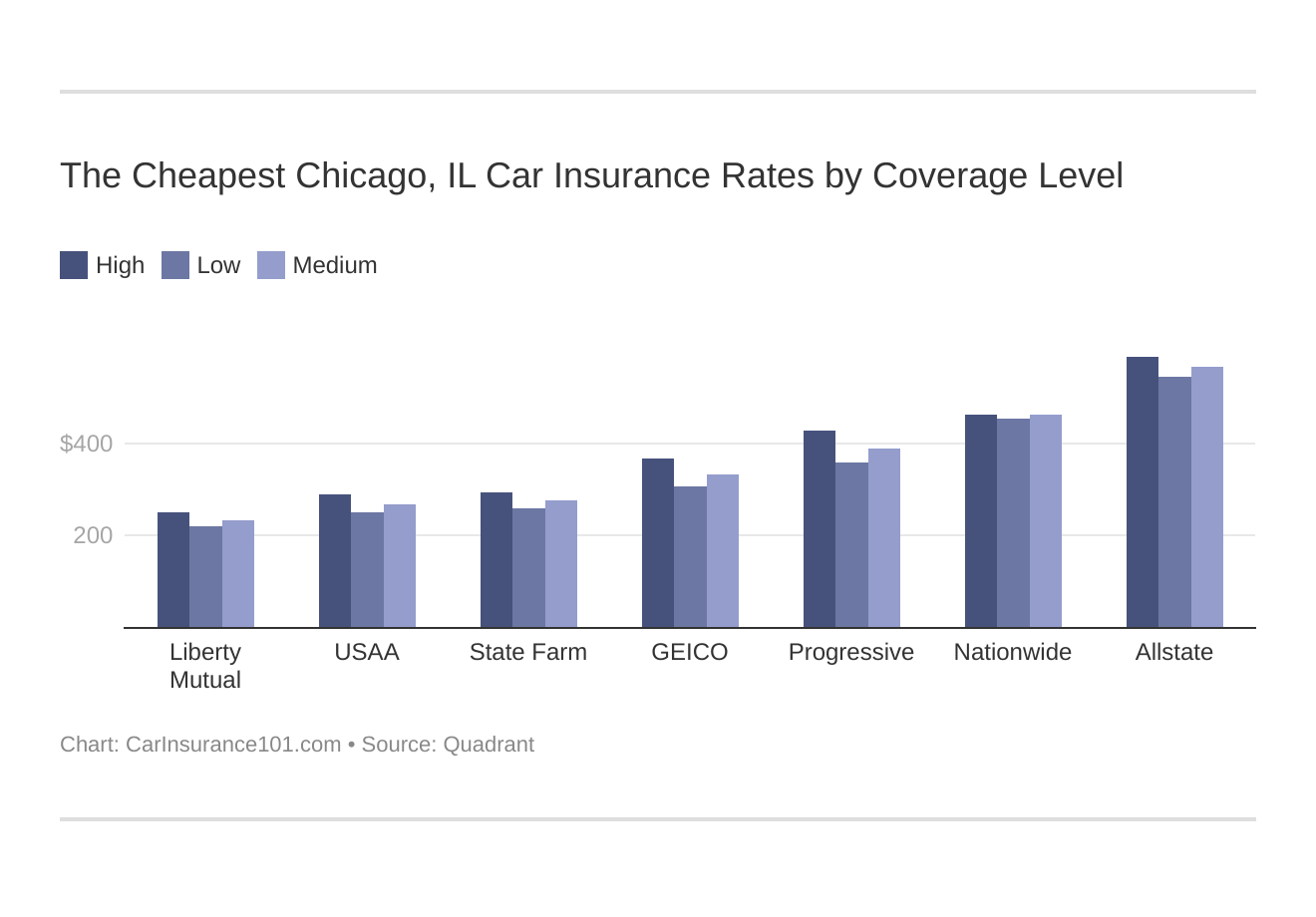 The Cheapest Chicago, IL Car Insurance Rates by Coverage Level