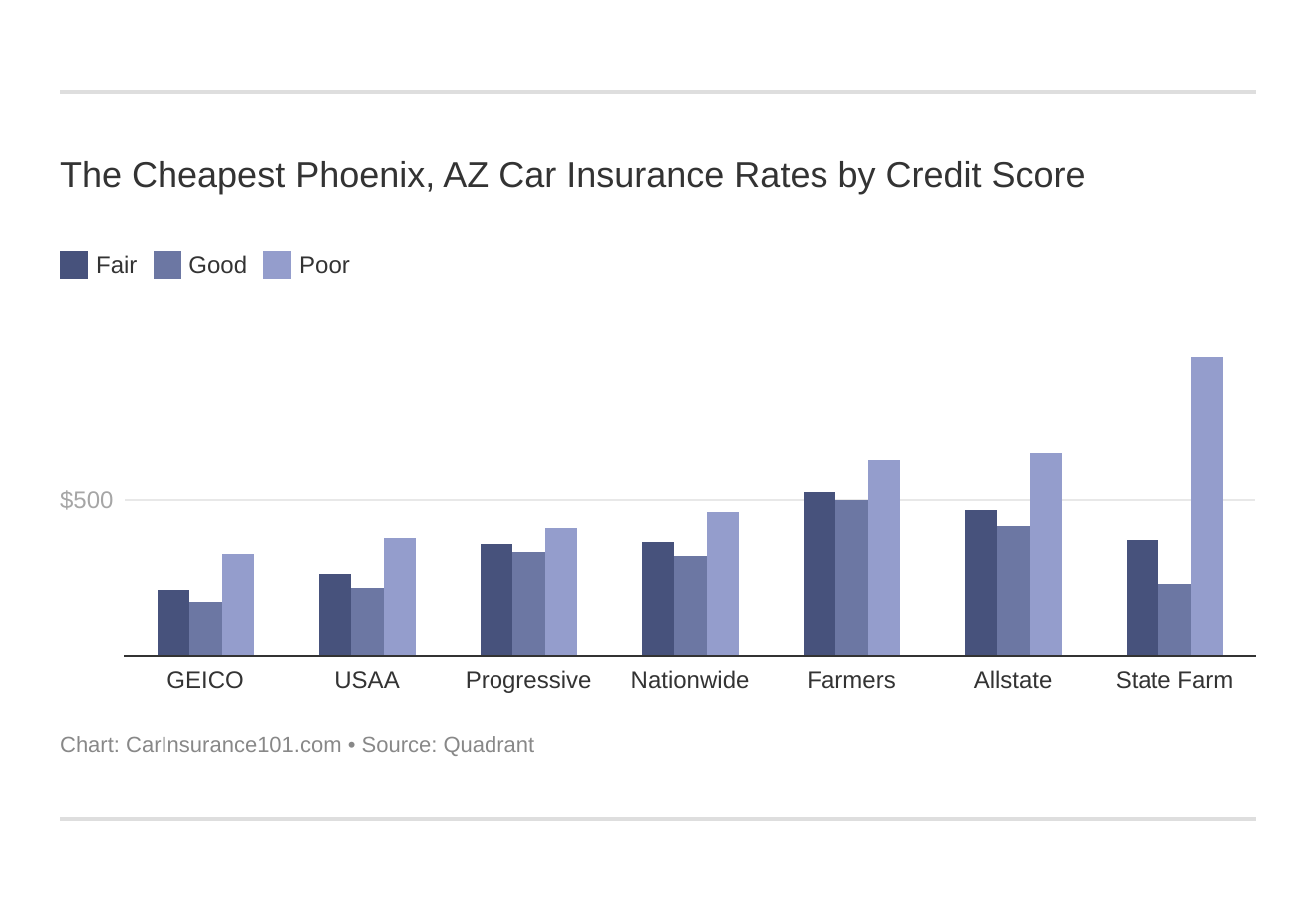 The Cheapest Phoenix, AZ Car Insurance Rates by Credit Score