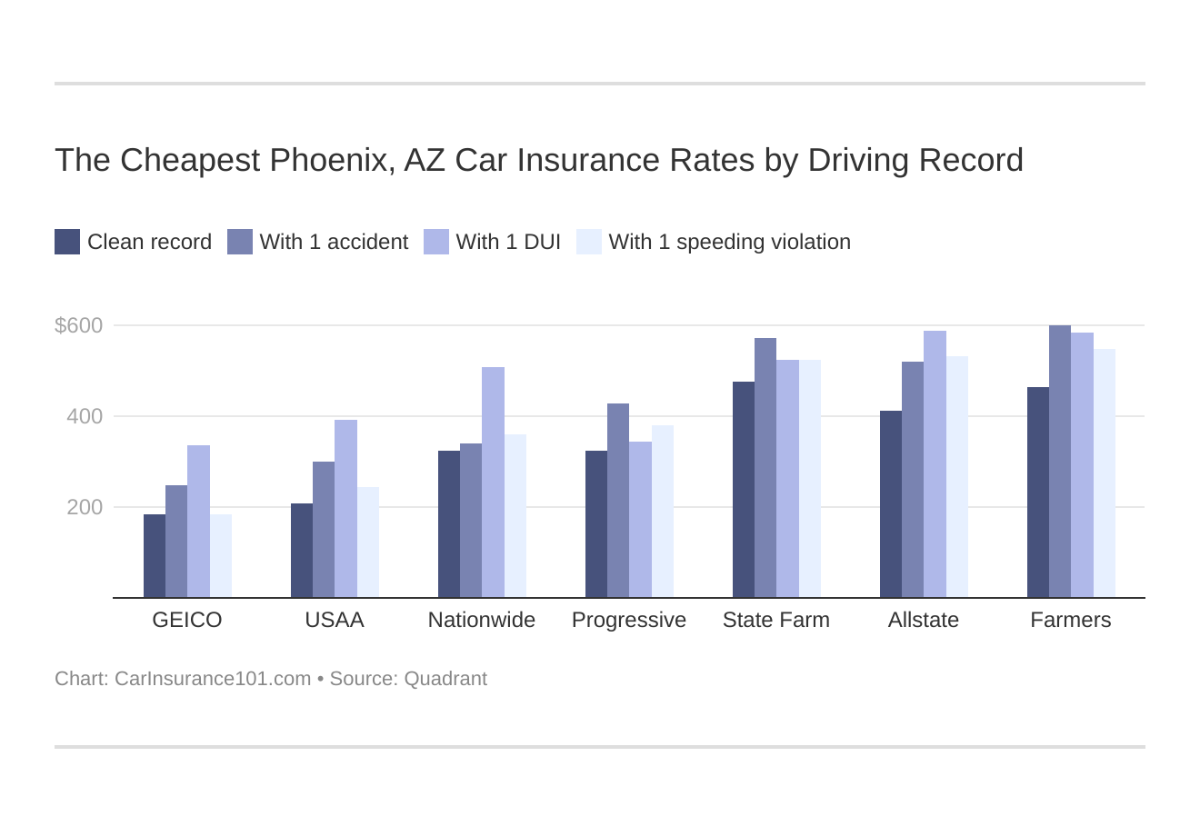 The Cheapest Phoenix, AZ Car Insurance Rates by Driving Record